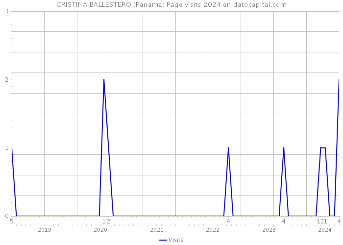 CRISTINA BALLESTERO (Panama) Page visits 2024 