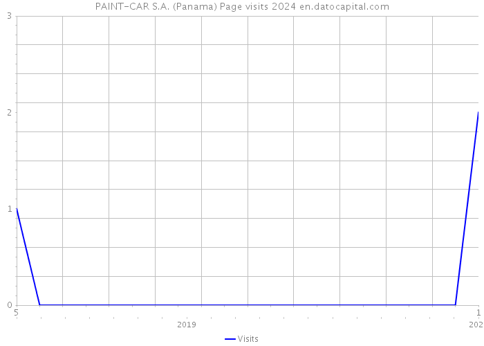 PAINT-CAR S.A. (Panama) Page visits 2024 