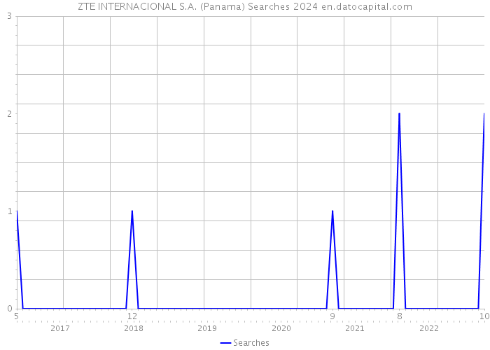 ZTE INTERNACIONAL S.A. (Panama) Searches 2024 