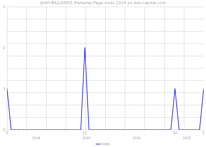 JUAN BALLANOS (Panama) Page visits 2024 