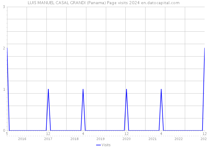 LUIS MANUEL CASAL GRANDI (Panama) Page visits 2024 