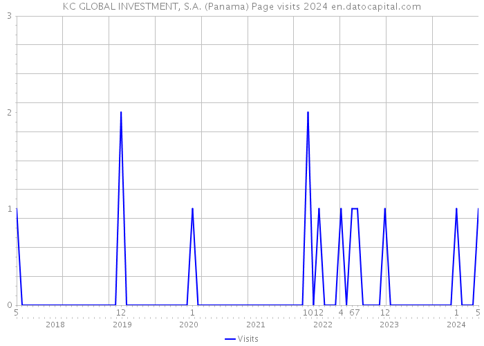 KC GLOBAL INVESTMENT, S.A. (Panama) Page visits 2024 