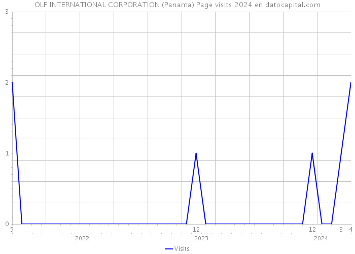 OLF INTERNATIONAL CORPORATION (Panama) Page visits 2024 