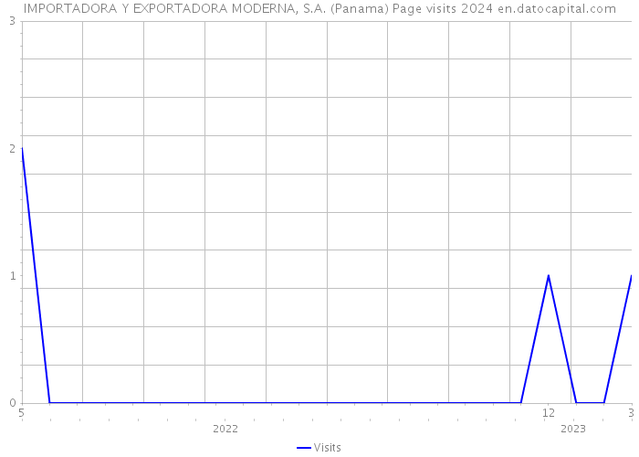 IMPORTADORA Y EXPORTADORA MODERNA, S.A. (Panama) Page visits 2024 