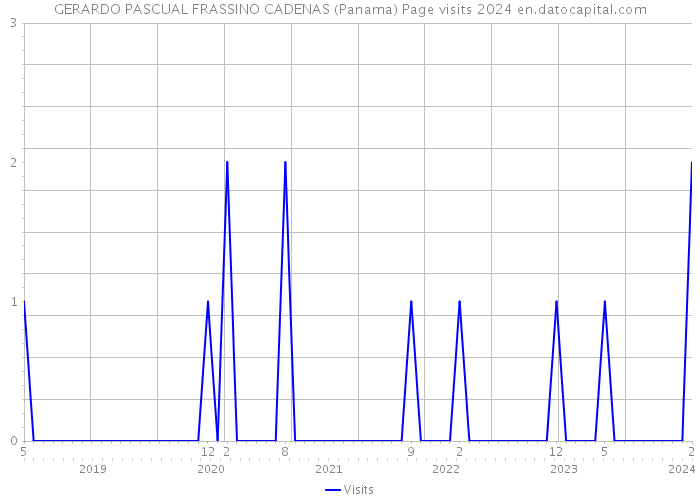 GERARDO PASCUAL FRASSINO CADENAS (Panama) Page visits 2024 