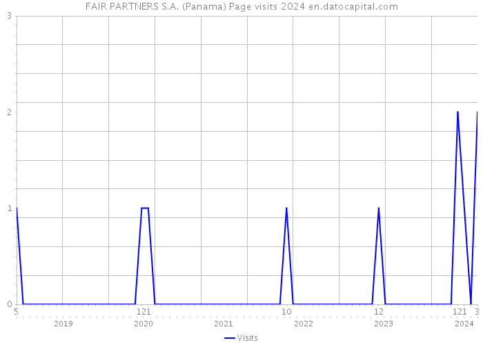 FAIR PARTNERS S.A. (Panama) Page visits 2024 