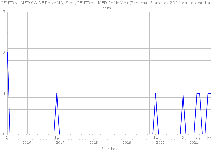 CENTRAL MEDICA DE PANAMA, S.A. (CENTRAL-MED PANAMA) (Panama) Searches 2024 