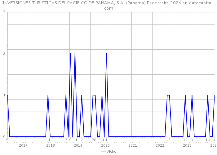 INVERSIONES TURISTICAS DEL PACIFICO DE PANAMA, S.A. (Panama) Page visits 2024 