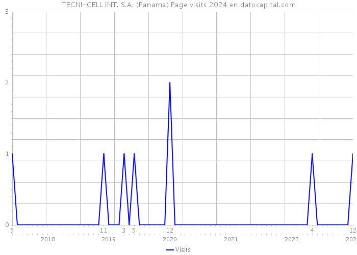 TECNI-CELL INT. S.A. (Panama) Page visits 2024 