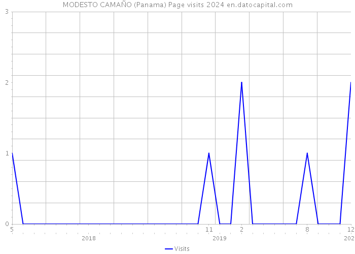 MODESTO CAMAÑO (Panama) Page visits 2024 
