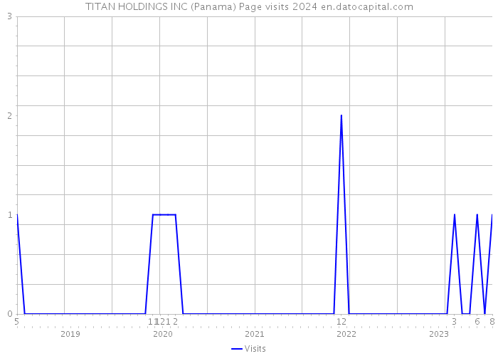 TITAN HOLDINGS INC (Panama) Page visits 2024 