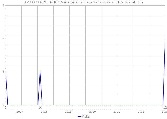 AVIGO CORPORATION S.A. (Panama) Page visits 2024 