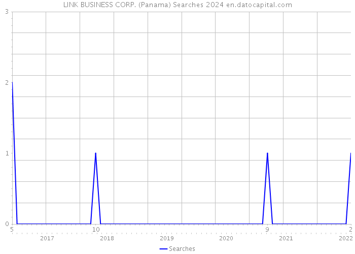LINK BUSINESS CORP. (Panama) Searches 2024 