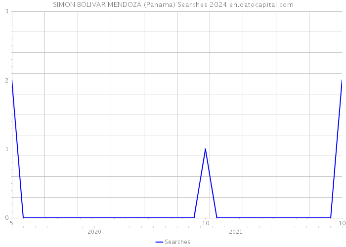 SIMON BOLIVAR MENDOZA (Panama) Searches 2024 