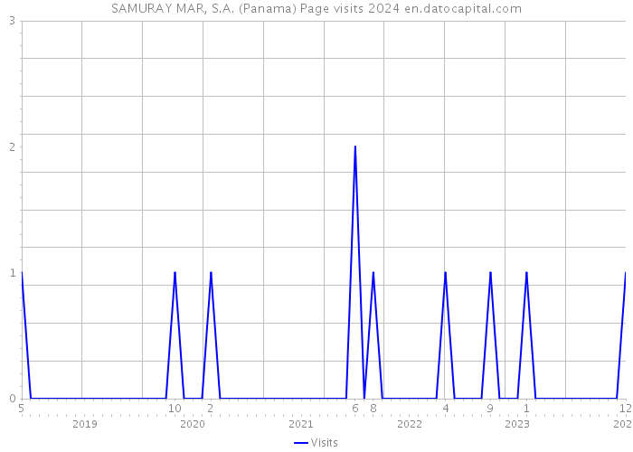 SAMURAY MAR, S.A. (Panama) Page visits 2024 