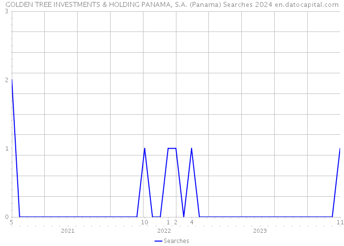 GOLDEN TREE INVESTMENTS & HOLDING PANAMA, S.A. (Panama) Searches 2024 