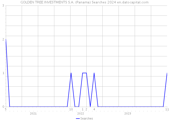 GOLDEN TREE INVESTMENTS S.A. (Panama) Searches 2024 