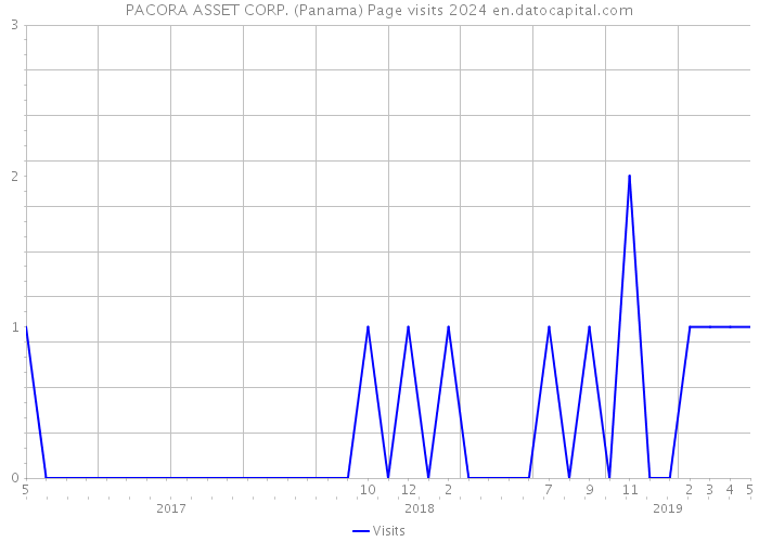 PACORA ASSET CORP. (Panama) Page visits 2024 