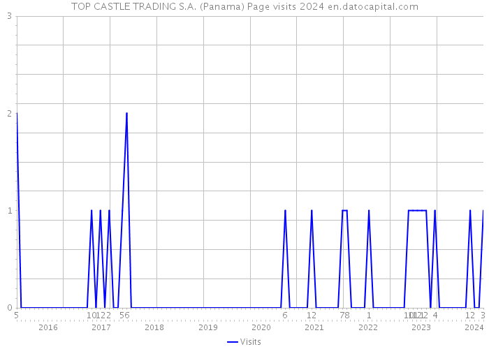 TOP CASTLE TRADING S.A. (Panama) Page visits 2024 