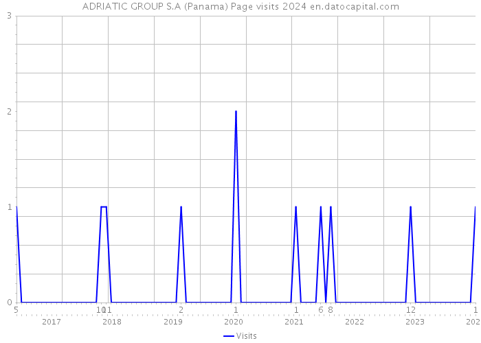 ADRIATIC GROUP S.A (Panama) Page visits 2024 