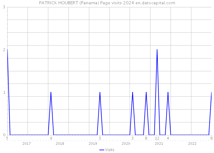 PATRICK HOUBERT (Panama) Page visits 2024 