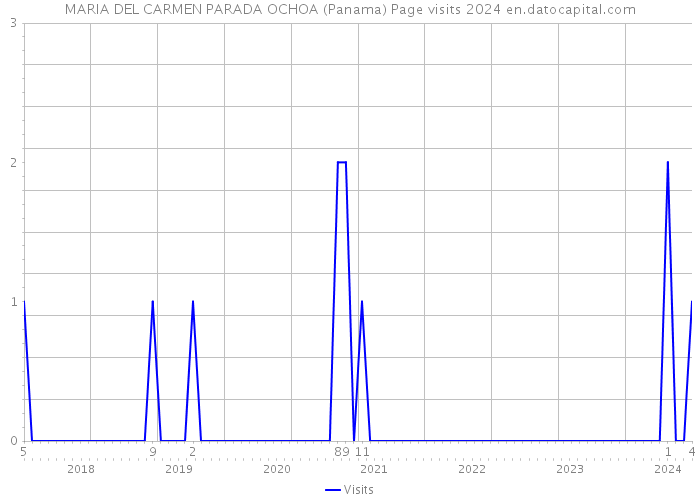 MARIA DEL CARMEN PARADA OCHOA (Panama) Page visits 2024 