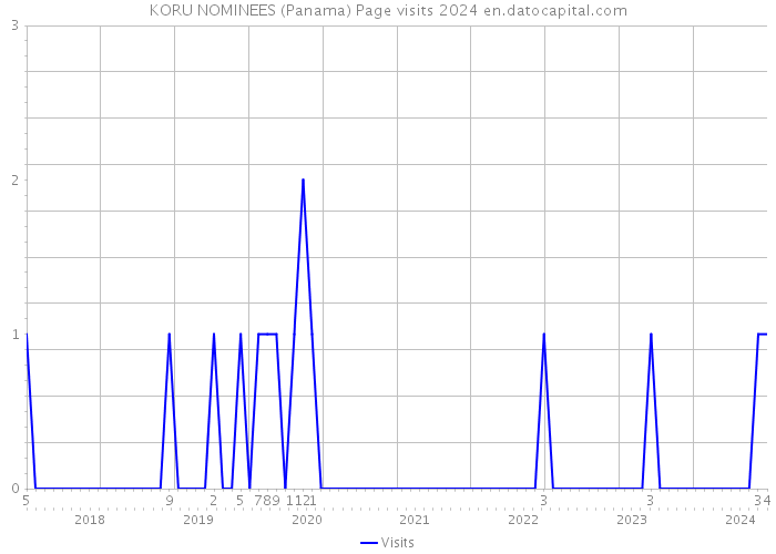 KORU NOMINEES (Panama) Page visits 2024 
