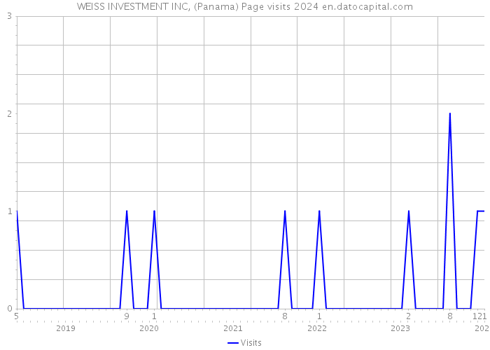 WEISS INVESTMENT INC, (Panama) Page visits 2024 