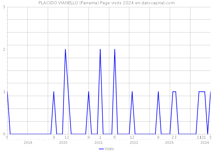 PLACIDO VIANELLO (Panama) Page visits 2024 