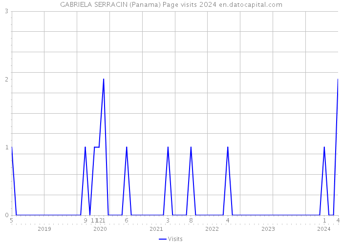GABRIELA SERRACIN (Panama) Page visits 2024 