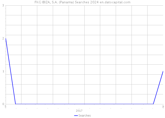 FKG IBIZA, S.A. (Panama) Searches 2024 