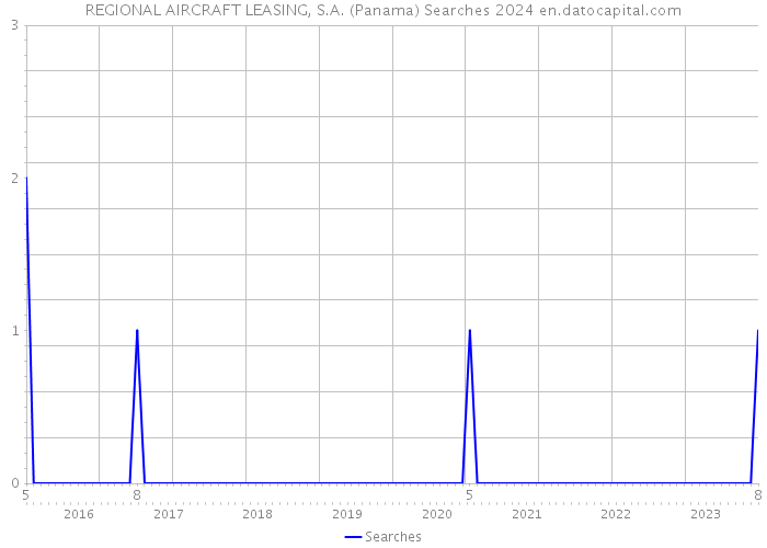 REGIONAL AIRCRAFT LEASING, S.A. (Panama) Searches 2024 