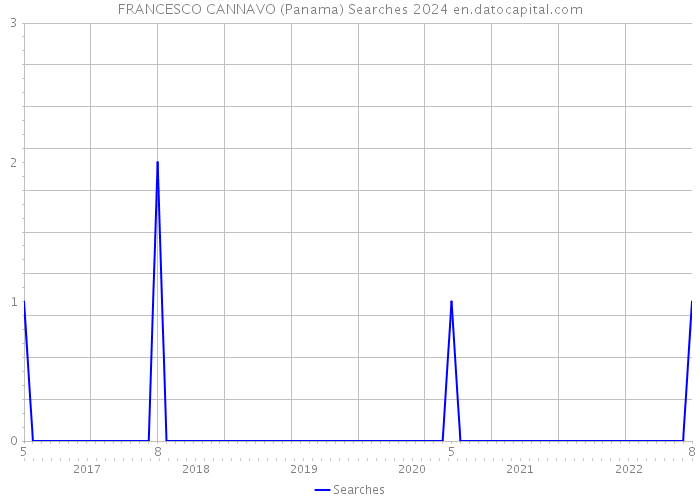 FRANCESCO CANNAVO (Panama) Searches 2024 