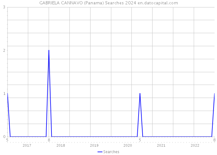 GABRIELA CANNAVO (Panama) Searches 2024 