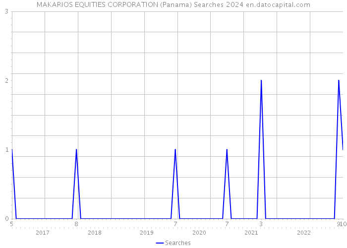 MAKARIOS EQUITIES CORPORATION (Panama) Searches 2024 
