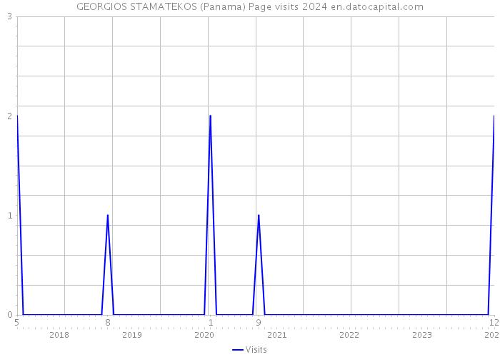 GEORGIOS STAMATEKOS (Panama) Page visits 2024 