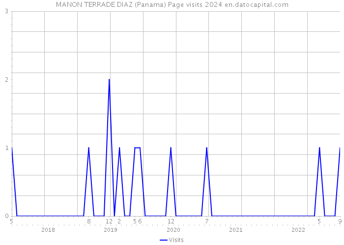 MANON TERRADE DIAZ (Panama) Page visits 2024 