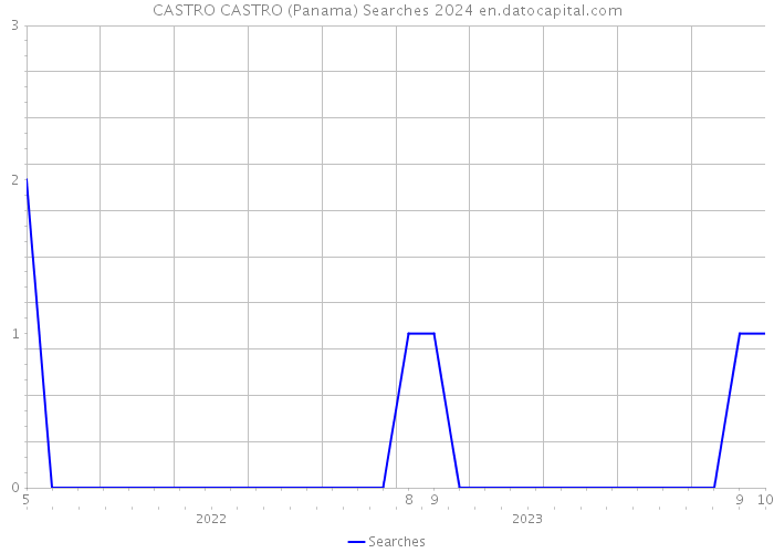 CASTRO CASTRO (Panama) Searches 2024 