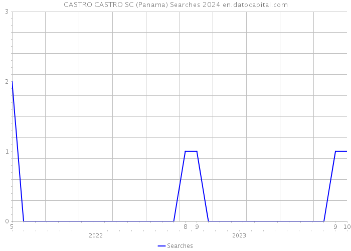CASTRO CASTRO SC (Panama) Searches 2024 