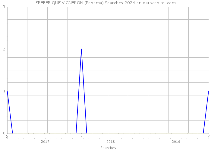 FREFERIQUE VIGNERON (Panama) Searches 2024 