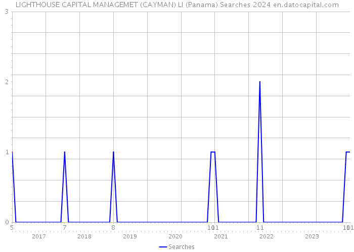 LIGHTHOUSE CAPITAL MANAGEMET (CAYMAN) LI (Panama) Searches 2024 
