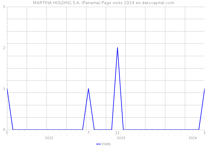 MARTINA HOLDING S.A. (Panama) Page visits 2024 