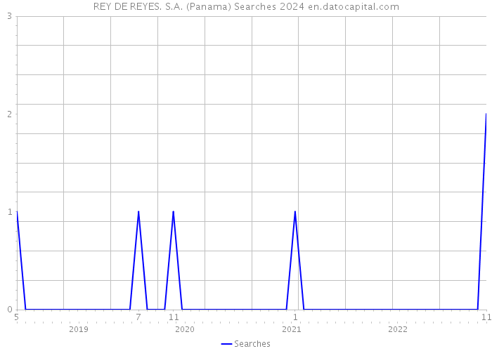 REY DE REYES. S.A. (Panama) Searches 2024 