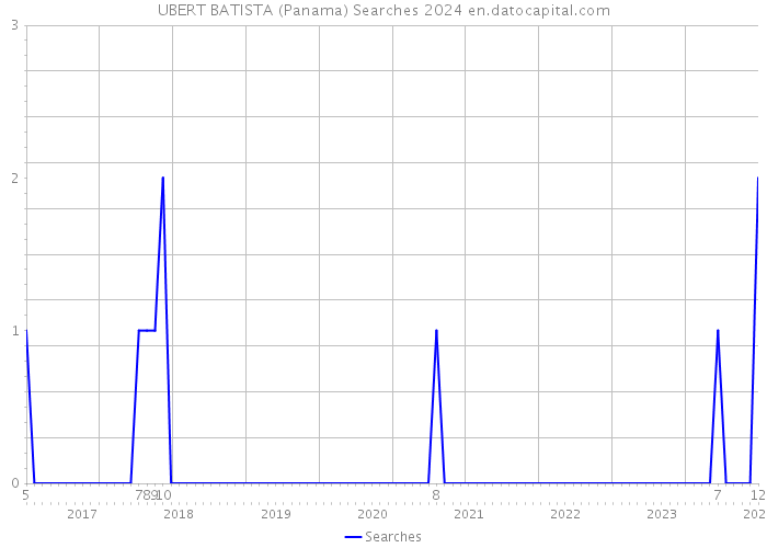 UBERT BATISTA (Panama) Searches 2024 