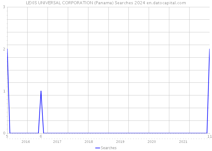 LEXIS UNIVERSAL CORPORATION (Panama) Searches 2024 