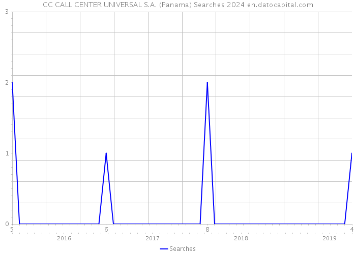 CC CALL CENTER UNIVERSAL S.A. (Panama) Searches 2024 