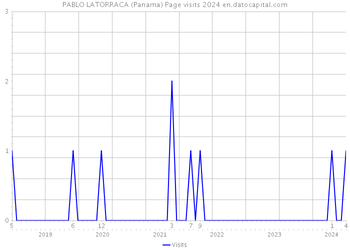 PABLO LATORRACA (Panama) Page visits 2024 
