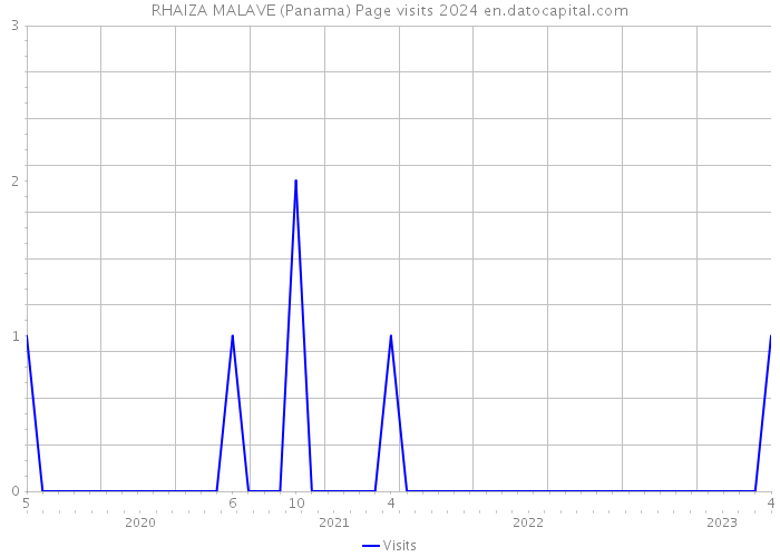 RHAIZA MALAVE (Panama) Page visits 2024 