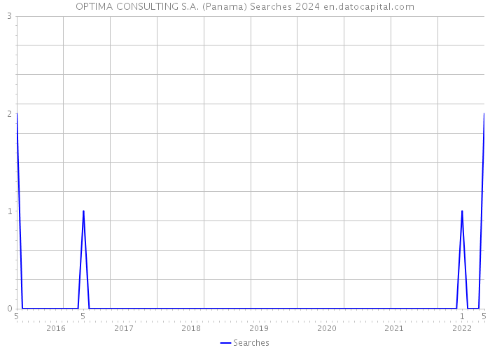 OPTIMA CONSULTING S.A. (Panama) Searches 2024 