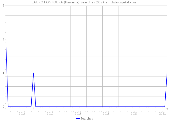 LAURO FONTOURA (Panama) Searches 2024 